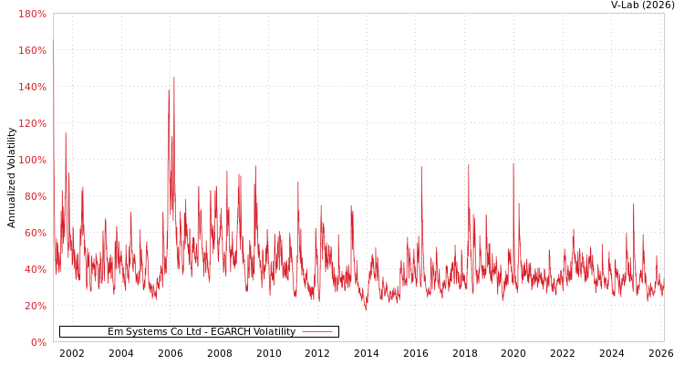 graph of Em Systems Co Ltd EGARCH
