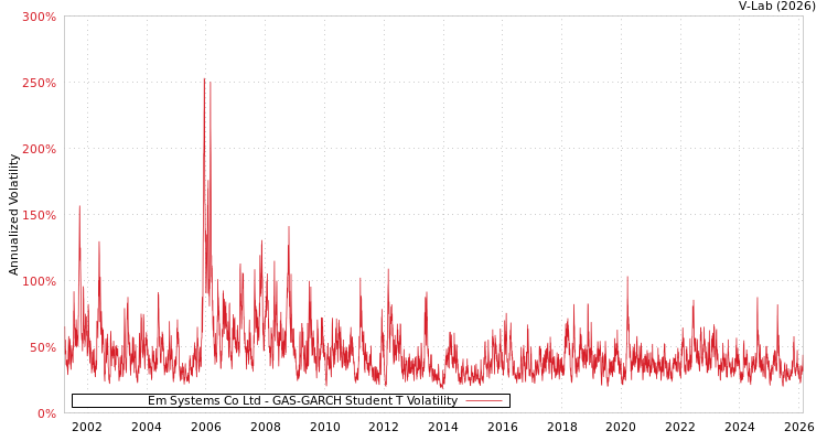 graph of Em Systems Co Ltd GAS-GARCH-T