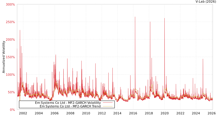 graph of Em Systems Co Ltd MF2-GARCH