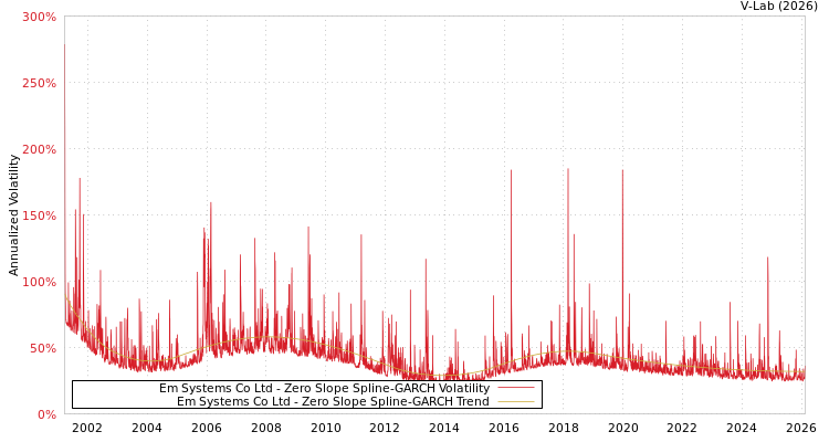 graph of Em Systems Co Ltd S0GARCH