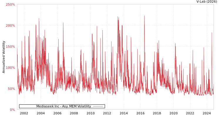 graph of Mediaseek Inc AMEM