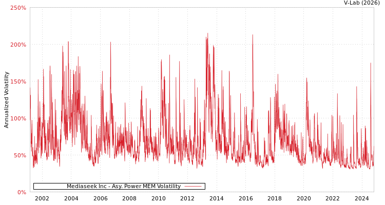 graph of Mediaseek Inc APMEM