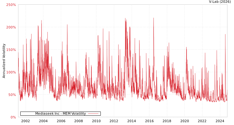 graph of Mediaseek Inc MEM