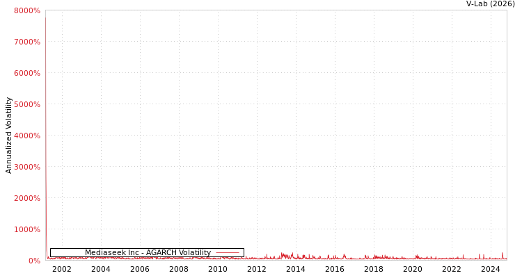 graph of Mediaseek Inc AGARCH