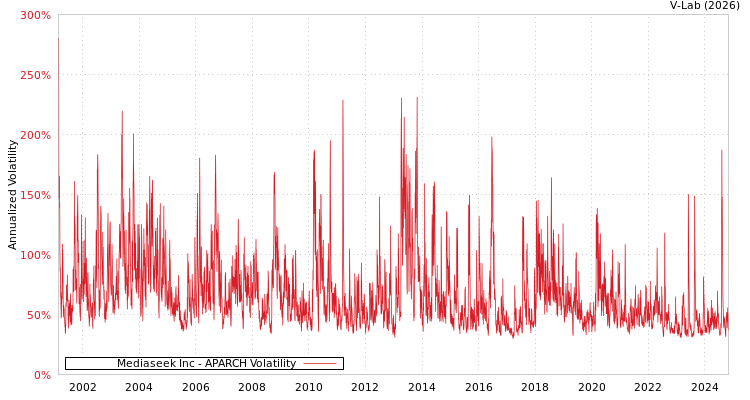 graph of Mediaseek Inc APARCH
