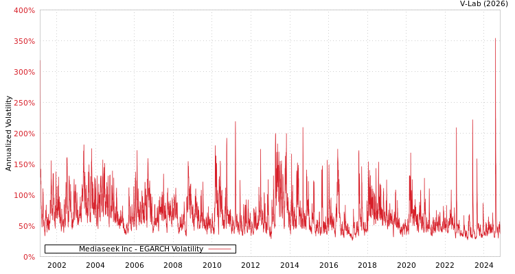 graph of Mediaseek Inc EGARCH