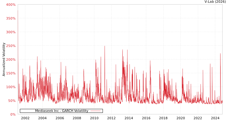 graph of Mediaseek Inc GARCH