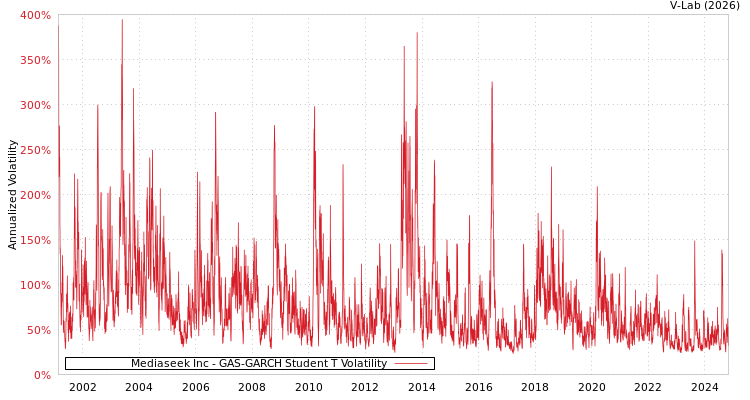graph of Mediaseek Inc GAS-GARCH-T