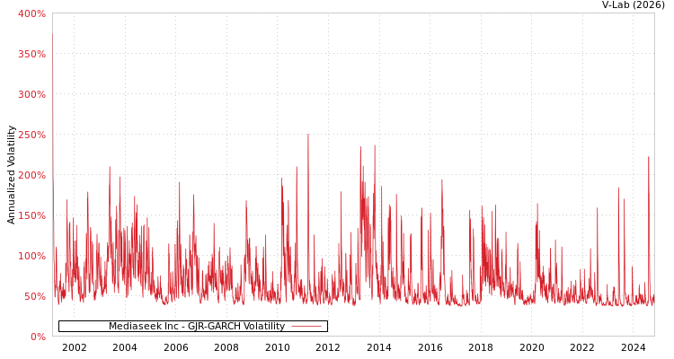 graph of Mediaseek Inc GJR-GARCH