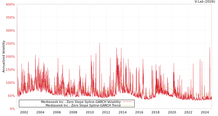 graph of Mediaseek Inc S0GARCH