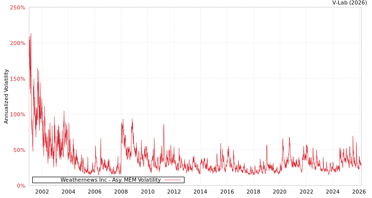 graph of Weathernews Inc AMEM
