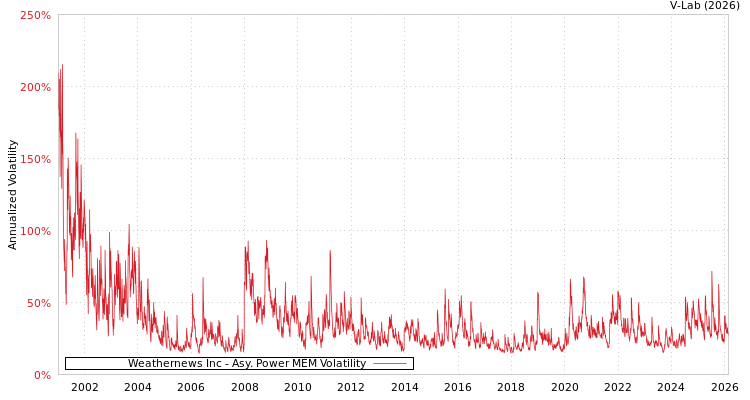 graph of Weathernews Inc APMEM