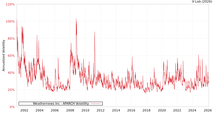 graph of Weathernews Inc APARCH