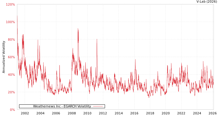 graph of Weathernews Inc EGARCH