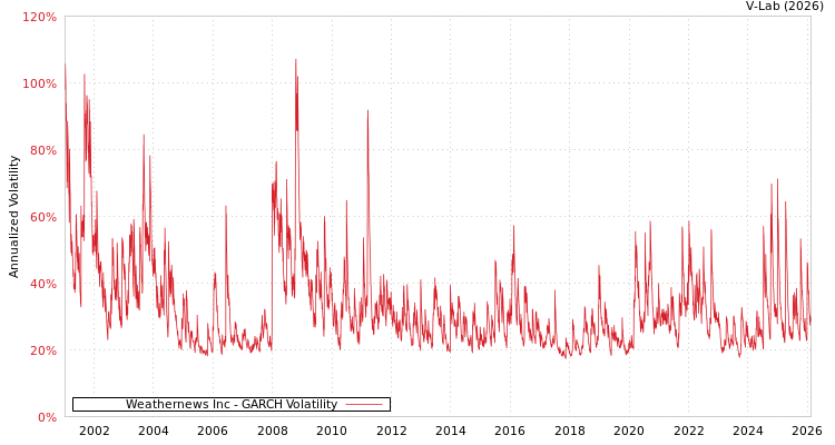 graph of Weathernews Inc GARCH