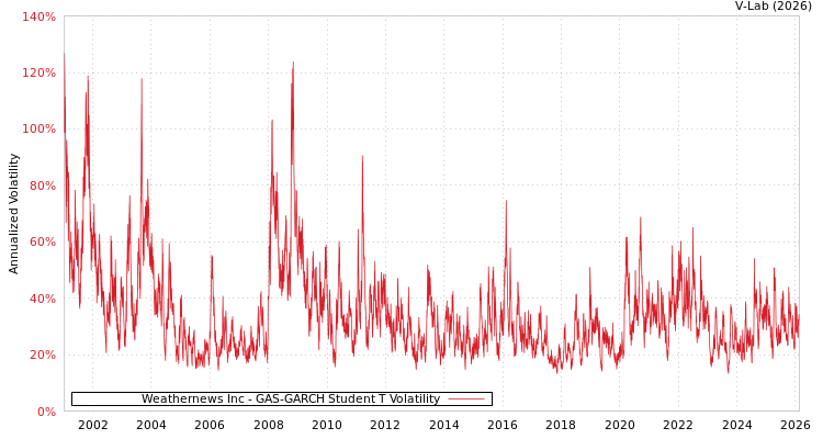 graph of Weathernews Inc GAS-GARCH-T