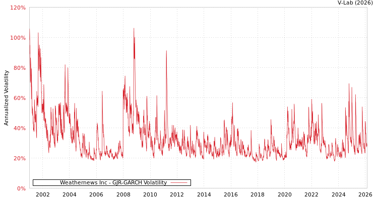 graph of Weathernews Inc GJR-GARCH