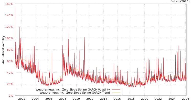 graph of Weathernews Inc S0GARCH