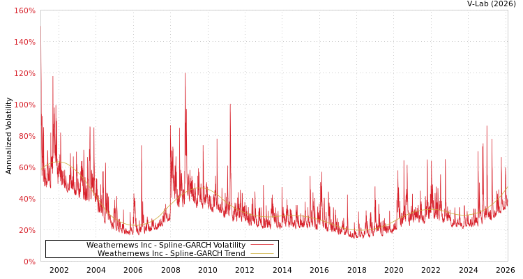 graph of Weathernews Inc SGARCH