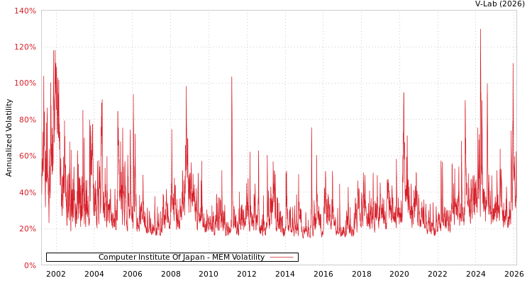 graph of Computer Institute Of Japan MEM