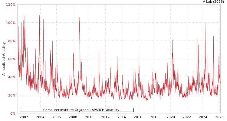 graph of Computer Institute Of Japan APARCH
