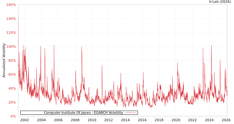 graph of Computer Institute Of Japan EGARCH