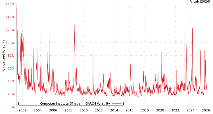 graph of Computer Institute Of Japan GARCH