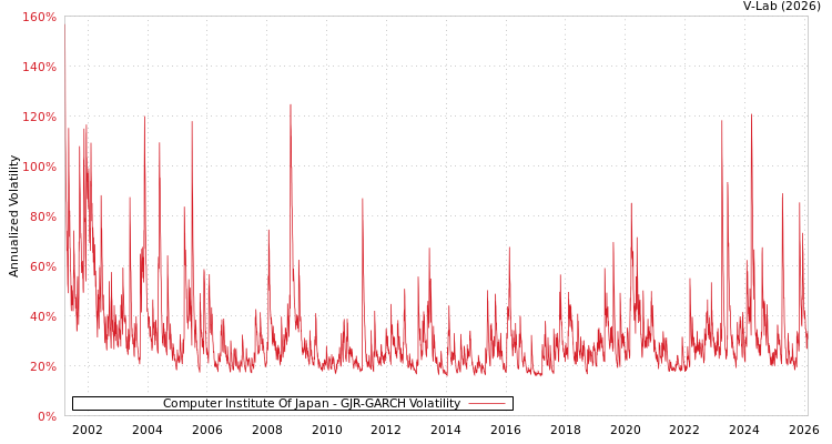 graph of Computer Institute Of Japan GJR-GARCH