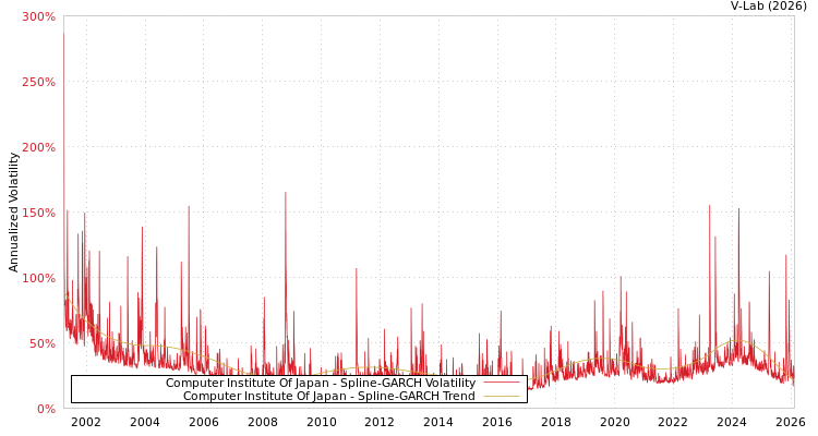 graph of Computer Institute Of Japan SGARCH