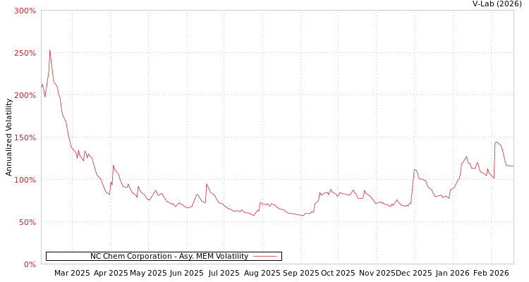 graph of NC Chem Corporation AMEM