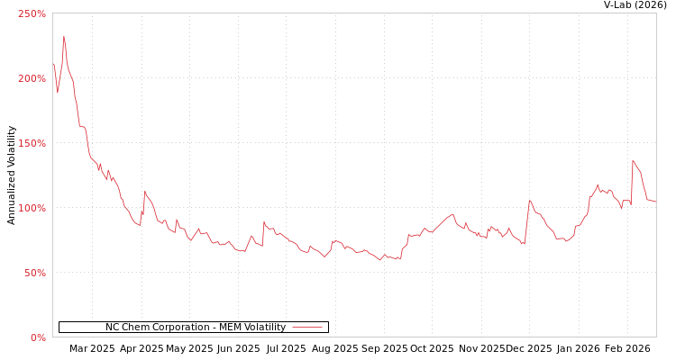 graph of NC Chem Corporation MEM