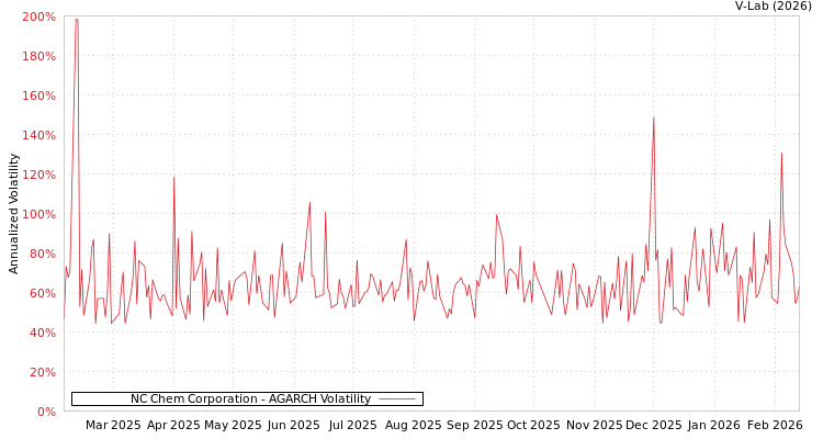 graph of NC Chem Corporation AGARCH
