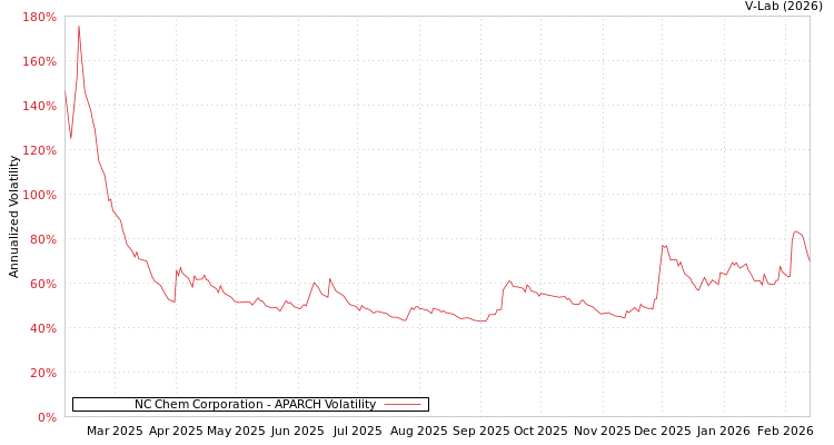 graph of NC Chem Corporation APARCH