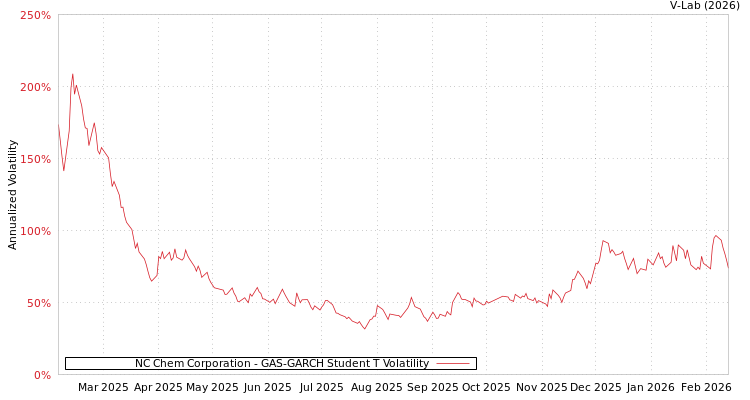 graph of NC Chem Corporation GAS-GARCH-T