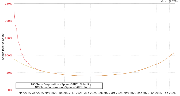 graph of NC Chem Corporation SGARCH