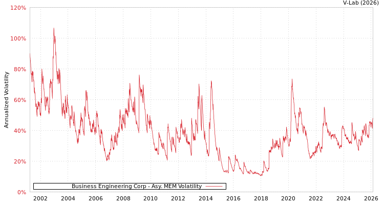 graph of Business Engineering Corp AMEM