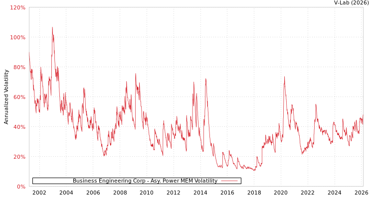 graph of Business Engineering Corp APMEM