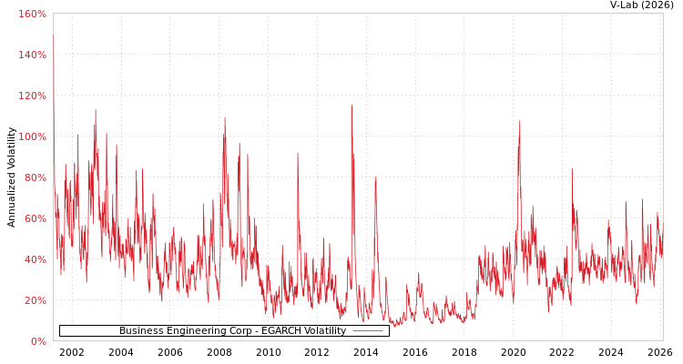 graph of Business Engineering Corp EGARCH