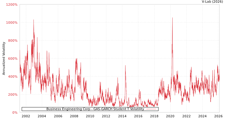 graph of Business Engineering Corp GAS-GARCH-T