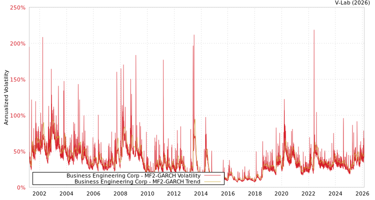 graph of Business Engineering Corp MF2-GARCH