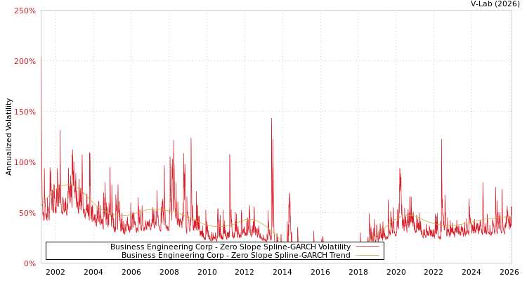 graph of Business Engineering Corp S0GARCH