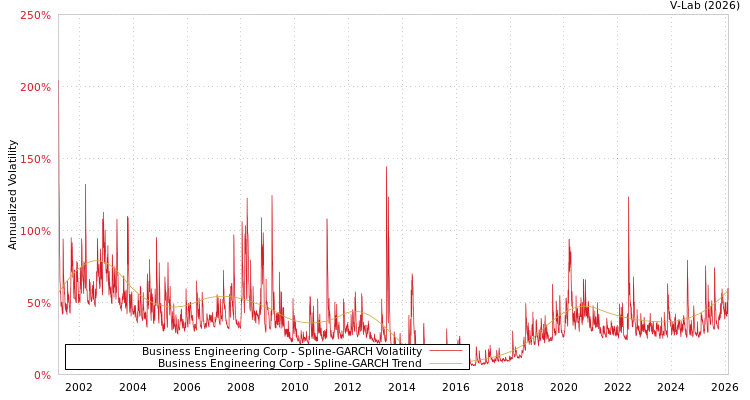 graph of Business Engineering Corp SGARCH