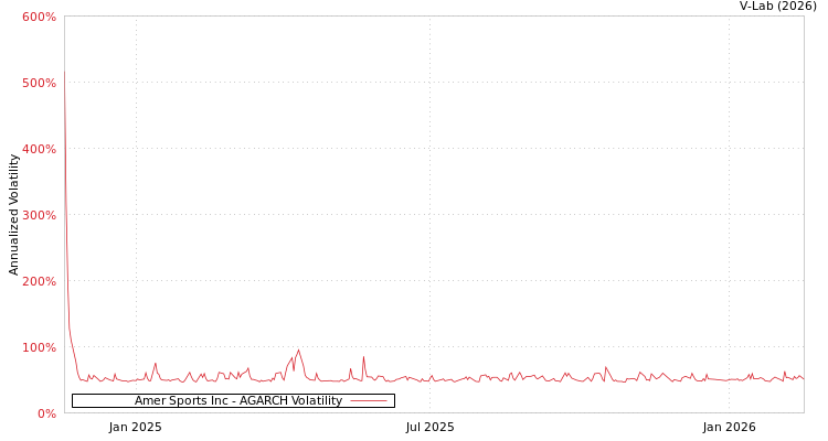 graph of Amer Sports Inc AGARCH