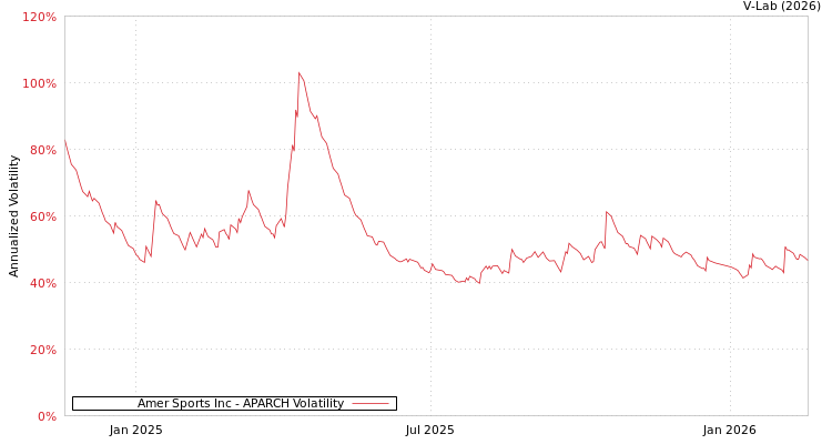graph of Amer Sports Inc APARCH