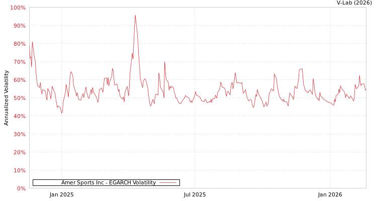 graph of Amer Sports Inc EGARCH