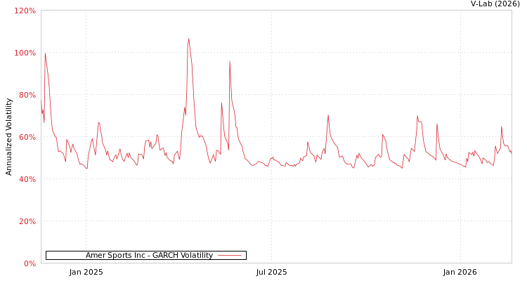 graph of Amer Sports Inc GARCH