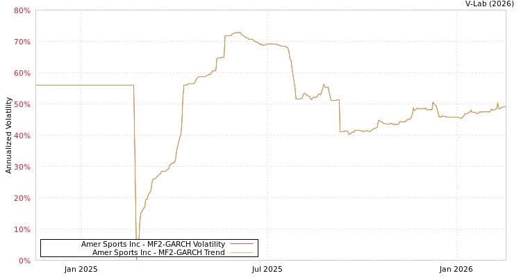 graph of Amer Sports Inc MF2-GARCH