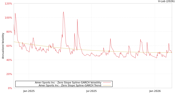graph of Amer Sports Inc S0GARCH