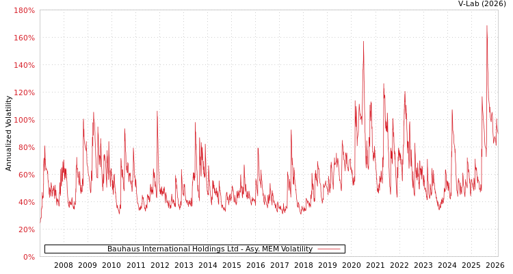 graph of Bauhaus International Holdings Ltd AMEM