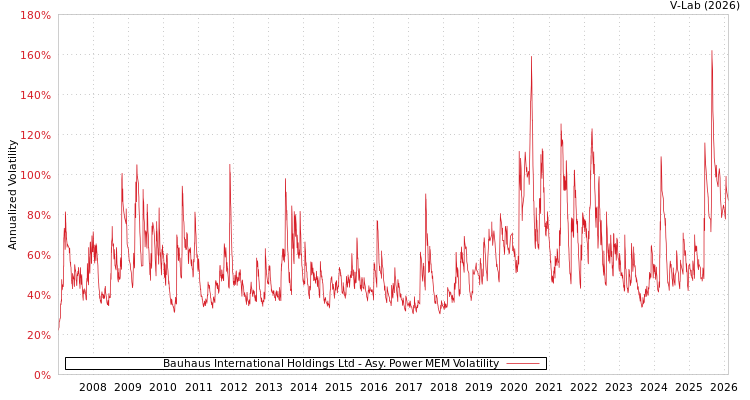 graph of Bauhaus International Holdings Ltd APMEM